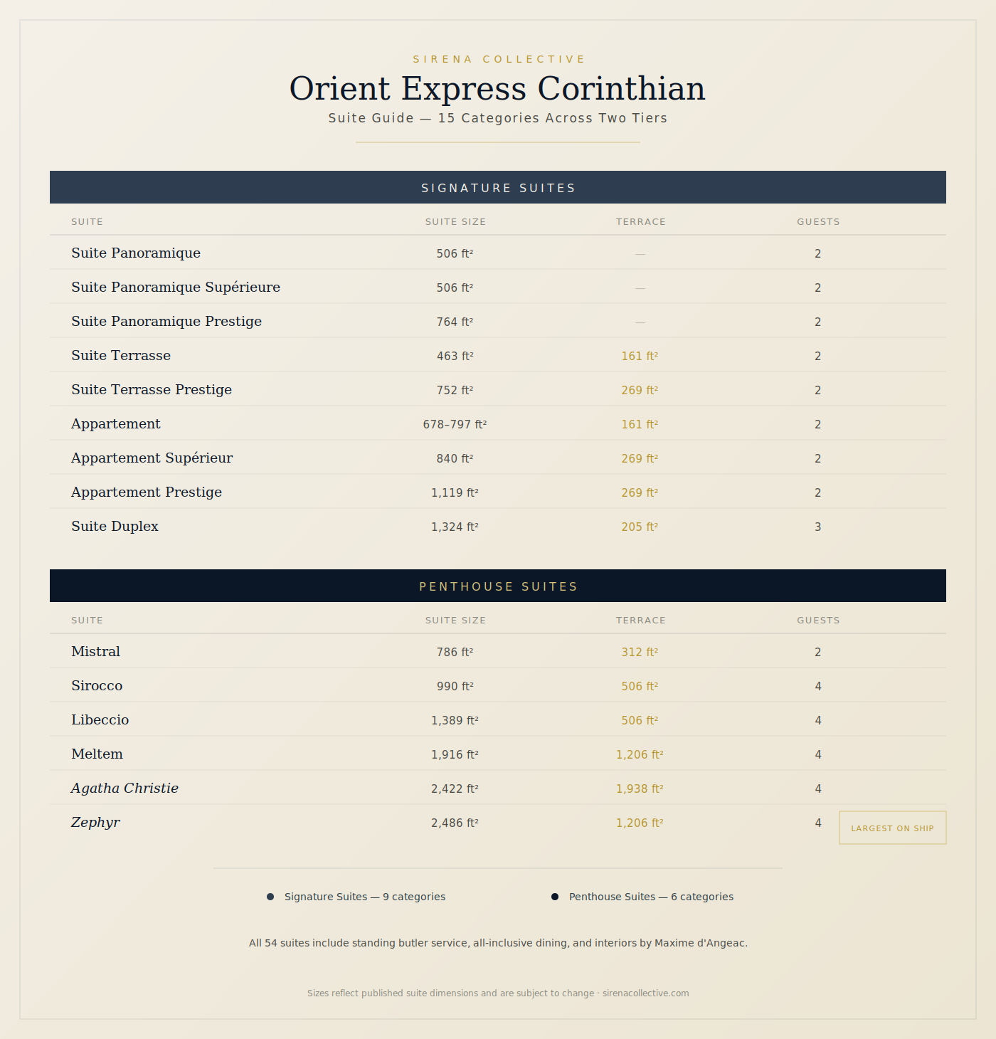 Orient Express Corinthian suite comparison chart showing all 15 suite categories, sizes, and terrace dimensions